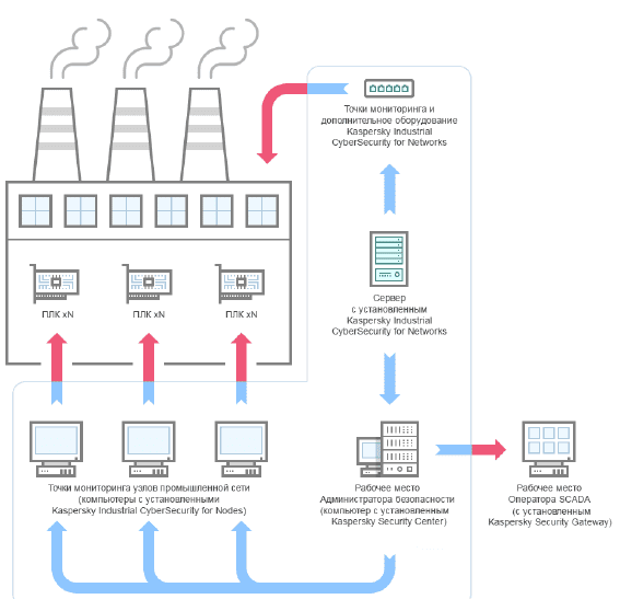 Пример развертывания KICS for Nodes в составе комплексного решения KICS