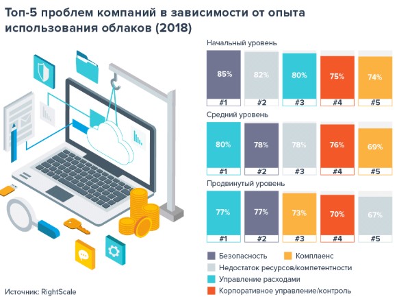 Оценка проблем, возникающих у компаний при использовании облаков, RightScale, 2018