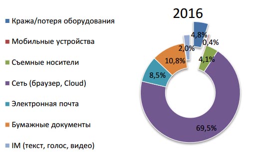 Потеря носителя данных