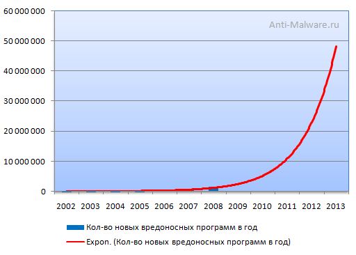 Прогноз увеличения количества вредоносных программ 2002-2013