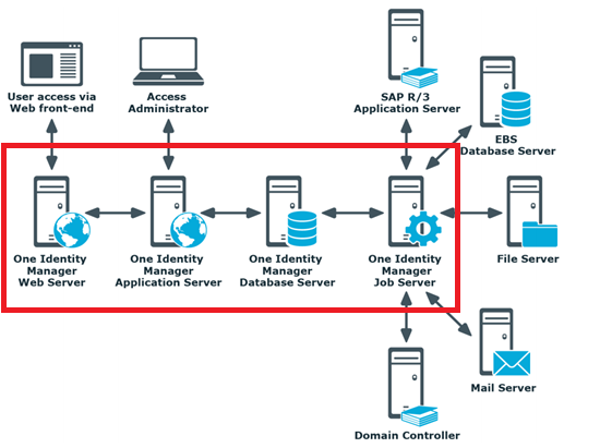 Архитектура решения One Identity Manager