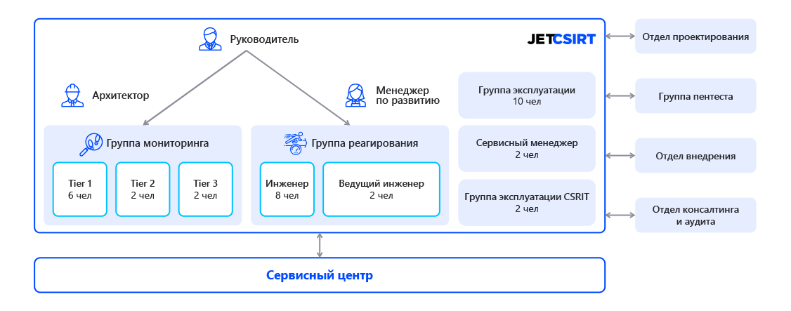 Структура команды Jet CSIRT и взаимодействие с командами Центра информационной безопасности компании «Инфосистемы Джет»