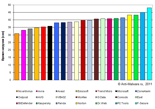 Время загрузки операционной системы с антивирусом - тест антивирусов на быстродействие