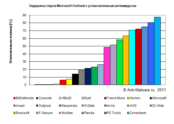 Задержка старта Microsoft Microsoft Outlook с установленным антивирусом