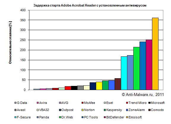 Задержка старта Adobe Acrobat Reader с установленным антивирусом