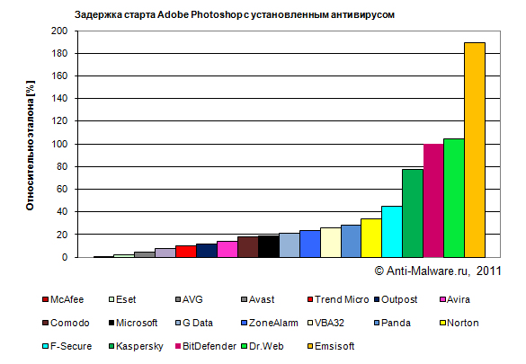 Задержка старта Adobe Photoshop с установленным антивирусом