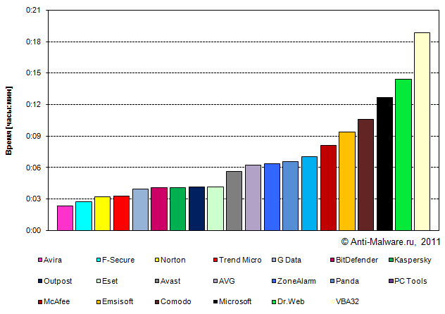 Время сканирования коллекции чистых файлов - тест антивирусов на быстродействие