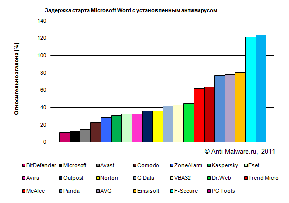 Задержка старта Microsoft Word с установленным антивирусом