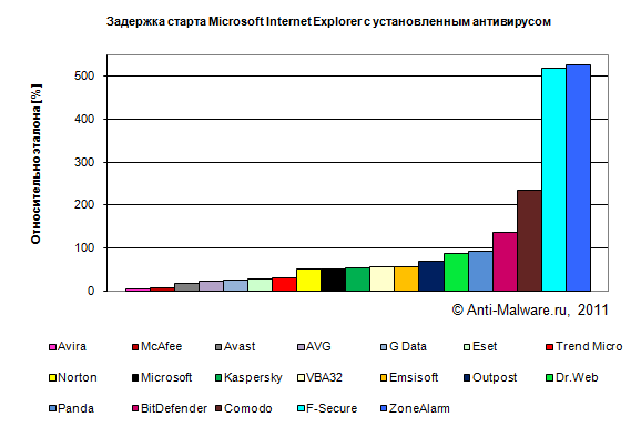 Задержка старта Microsoft Internet Explorer с установленным антивирусом