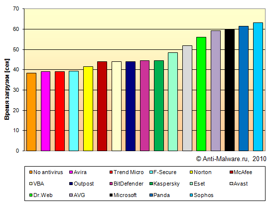 Тест - время загрузки операционной системы с антивирусами