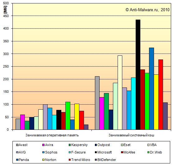 Потребление оперативной памяти и системного кеша антивирусом в состоянии покоя