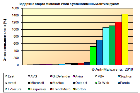 Задержка старта Microsoft Word с установленным антивирусом