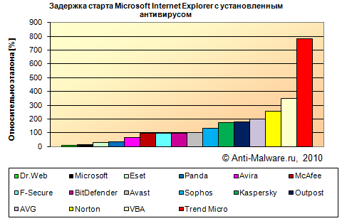 Задержка старта Microsoft Internet Explorer с установленным антивирусом