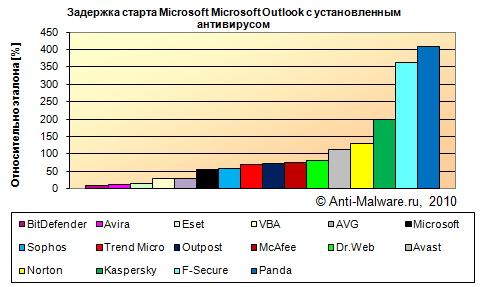 Задержка старта Microsoft Microsoft Outlook с установленным антивирусом