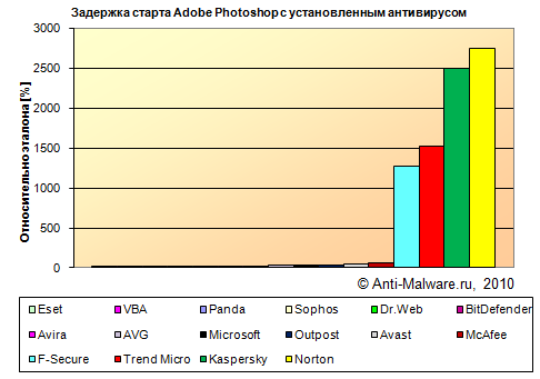 Задержка старта Adobe Photoshop с установленным антивирусом