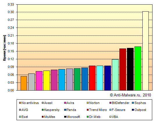 Время копирования коллекции чистых файлов с антивирусом