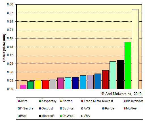 Скорость антивирусных мониторов - время сканирования коллекции чистых файлов