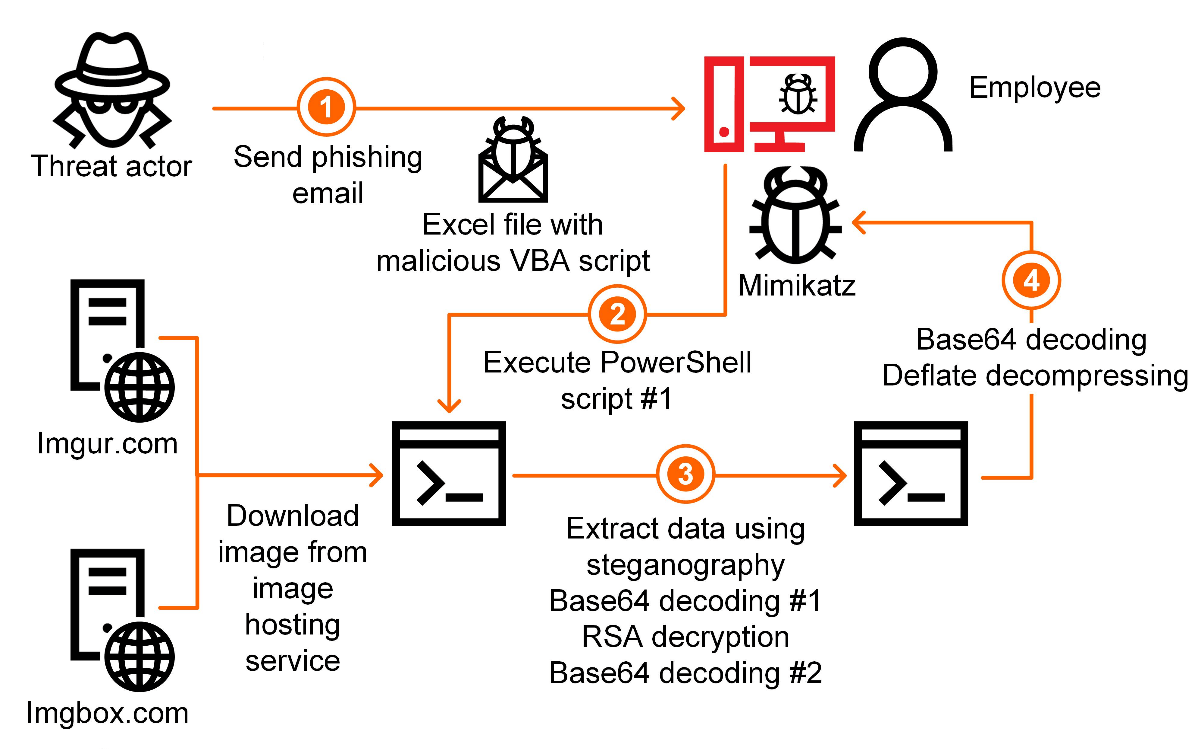 https://www.anti-malware.ru/files/powershell-attack.png