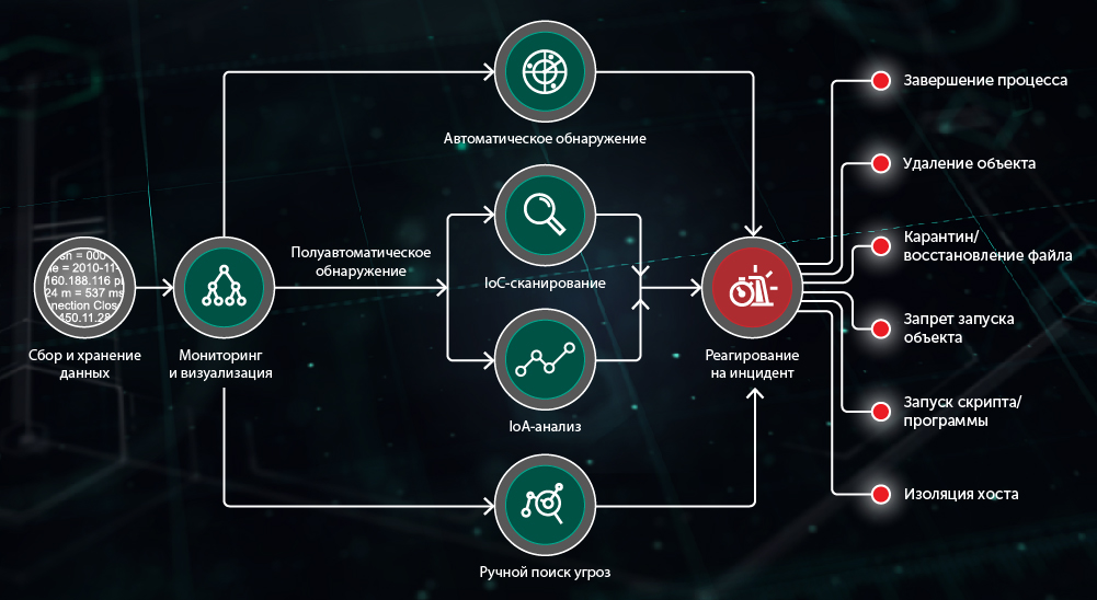 Kaspersky расширенный. Касперский EDR. Kedr Kaspersky. Kaspersky Security для бизнеса. Kaspersky Endpoint Detection and response.