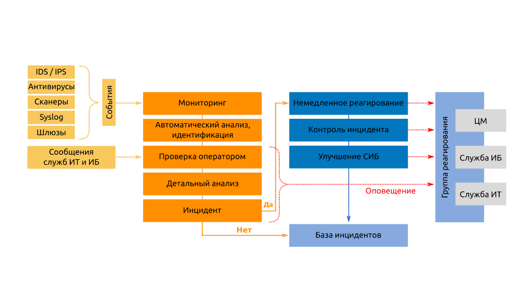 Процесс управления инцидентами ИБ. Типовая схема процесса управления инцидентами. Управление инцидентами информационной безопасности алгоритм. Реагирование на инциденты информационной безопасности. Схема иб