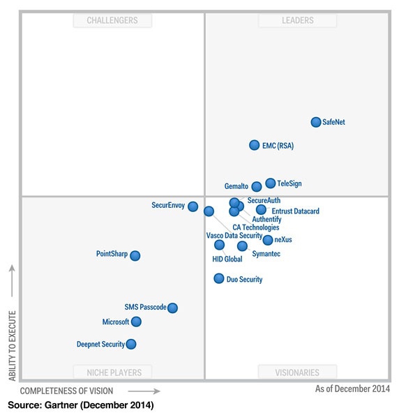 Магический квадрант Gartner для UserAuthentication, 2014 год