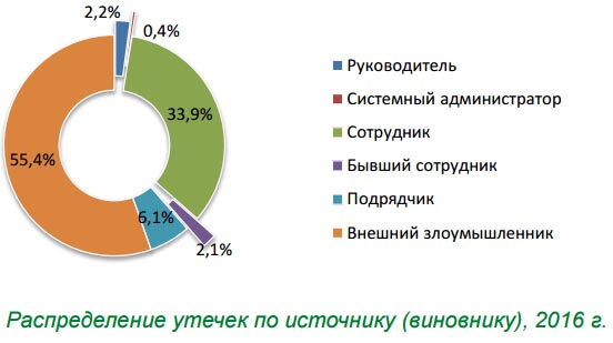 Избыточные права доступа к данным