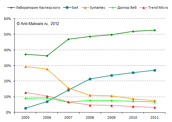Изменения долей ключевых игроков на антивирусном рынке России 2005-2011