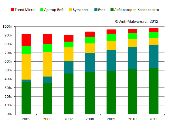 Изменения долей ключевых игроков на антивирусном рынке России 2005-2011