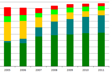 Изменения долей ключевых игроков на антивирусном рынке России 2005-2011