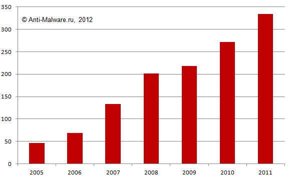 Изменение объема антивирусного рынка в России 2005-2011 (млн. $)
