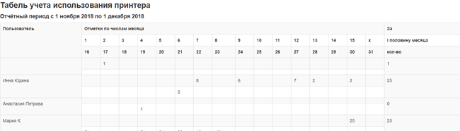 Табель учета использования принтера в StaffCop Enterprise