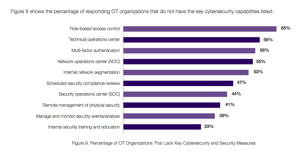Процент организаций ОТ, не имеющих ключевых возможностей обеспечения кибербезопасности