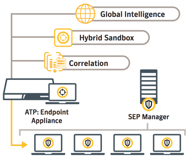 Схема взаимодействия и работы Symantec Advanced Threat Protection и Endpoint Detection and Response