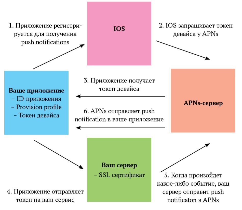 Общая схема работы APNs