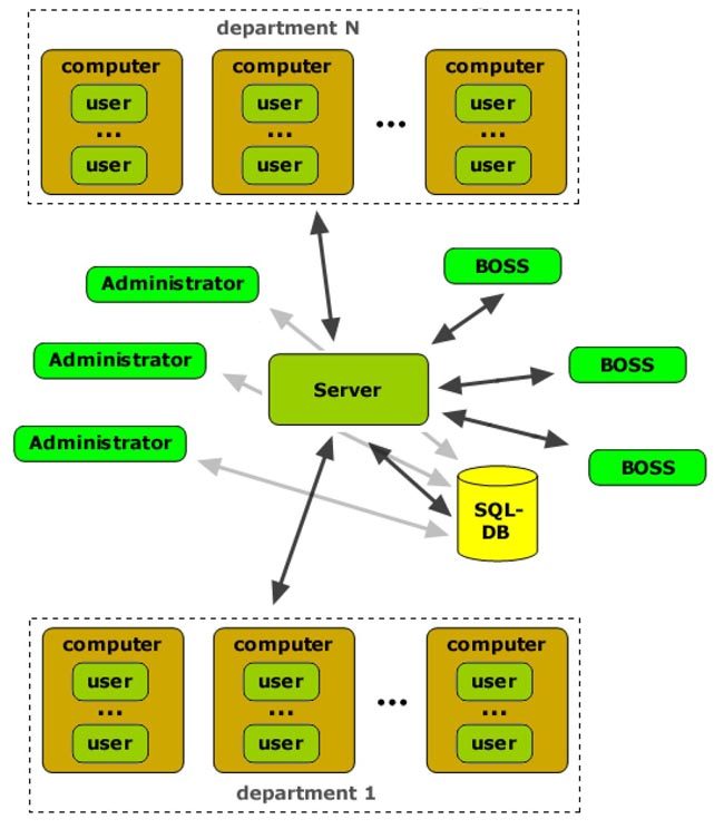 Схема взаимодействия программного комплекса «Стахановец» (распределенная сеть)