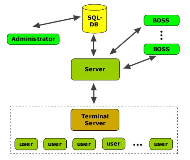 Схема взаимодействия программного комплекса «Стахановец» (работа в терминальных сессиях)