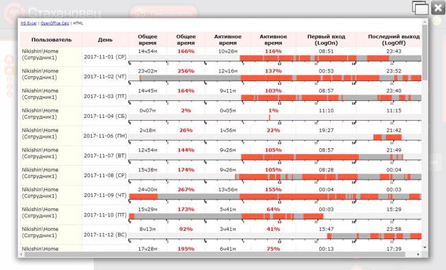 Отчет «Пользовательское время» в «БОСС-Оффлайн»