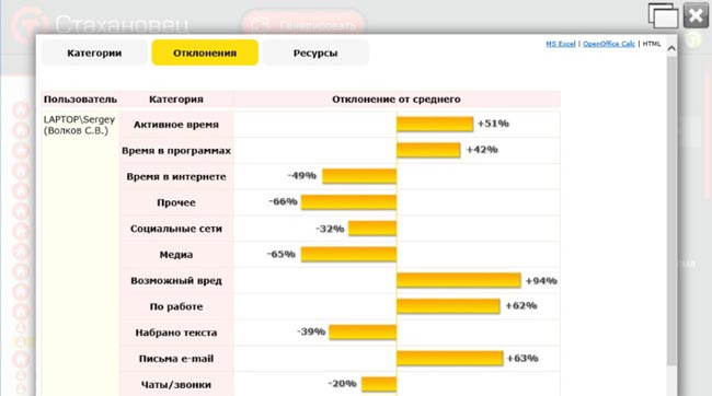 Отчет «Категории/Отклонения» по отклонениям выбранного сотрудника в «БОСС-Оффлайн»