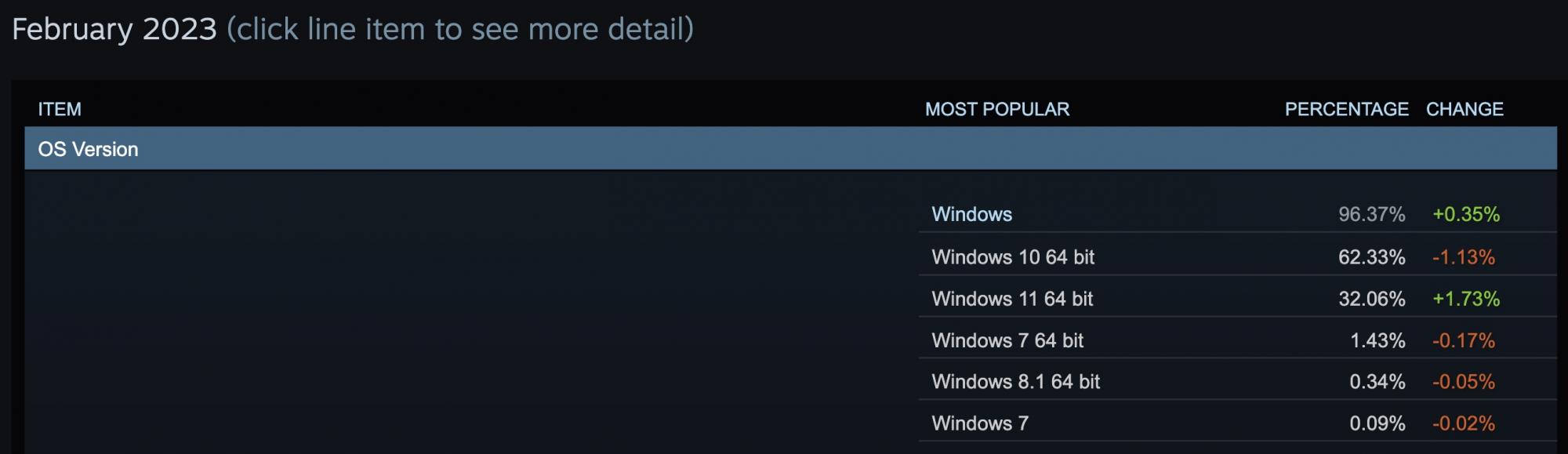 Steam статистика windows фото 113