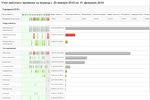 Учет рабочего времени сотрудников при помощи StaffCop Enterprise