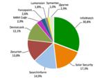 Анализ рынка систем защиты от утечек конфиденциальных данных (DLP) в России 2013-2016