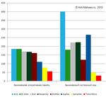 Тест корпоративных антивирусов на быстродействие (февраль 2012)
