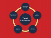 Автоматизация процессов киберразведки на основе решений класса Threat Intelligence Platform (TIP)