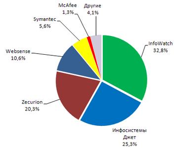 Анализ рынка систем защиты от утечек конфиденциальных данных (DLP) в России 2011-2012
