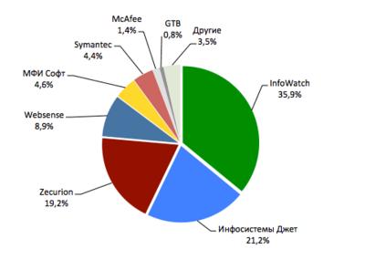 Анализ рынка систем защиты от утечек конфиденциальных данных (DLP) в России 2012-2014