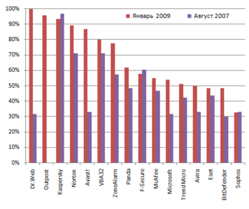 Тест антивирусов на поддержку упаковщиков (август 2006)