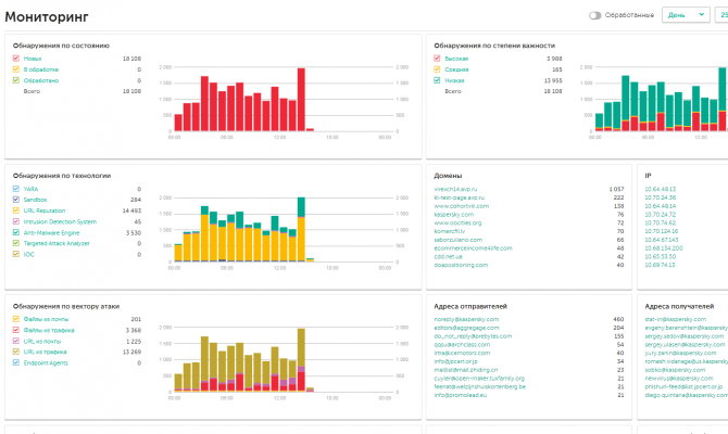 Консоль мониторинга (дашборд) в платформе Kaspersky Anti Targeted Attack