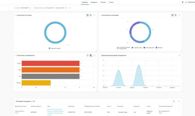 Панель мониторинга. Дашборд. BI.ZONE SOC 