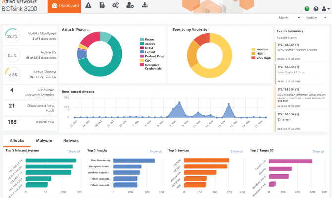 Панель мониторинга ThreatDefend Detection and Response Platform (компонент BOTsink)