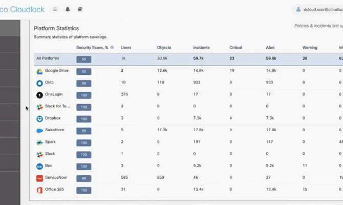 Панель статистики Cisco Cloudlock